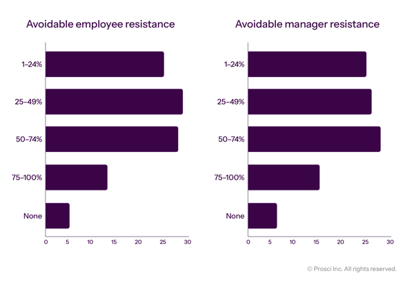 Avoidable Resistance ERP Transformation Chart